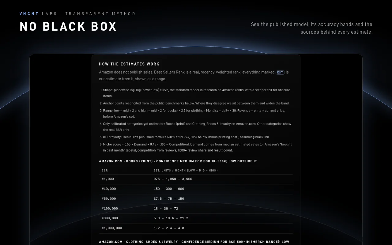 Niche Lens Method page showing the BSR-to-sales anchor tables, accuracy bands and sources